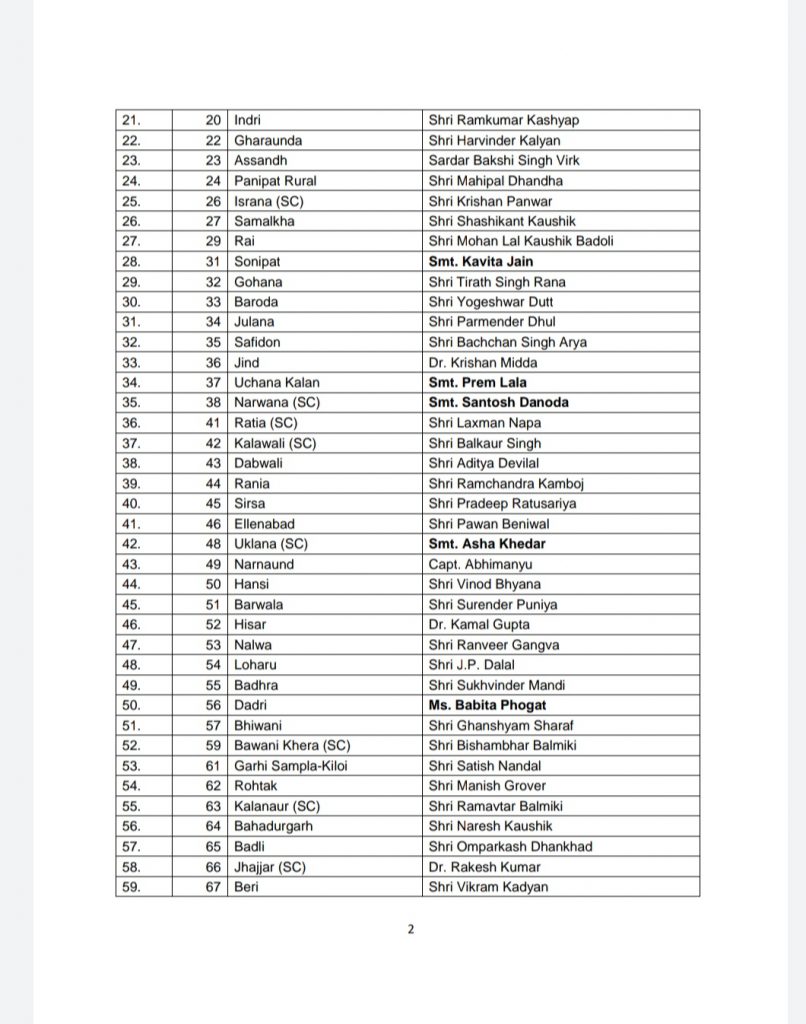 Breaking: #Bjp released the list of # Haryana Assembly candidates