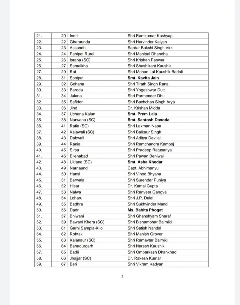 Breaking: #Bjp released the list of # Haryana Assembly candidates