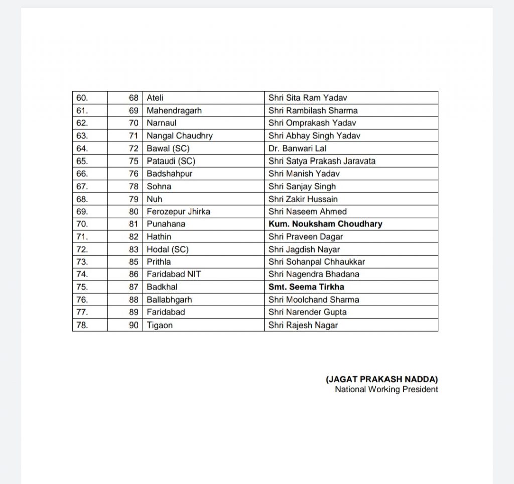 Breaking: #Bjp released the list of # Haryana Assembly candidates