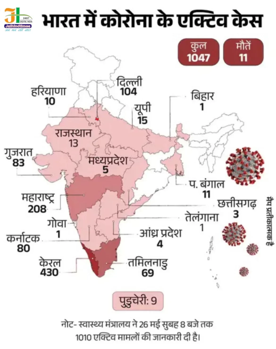 Corona Virus: 1047 active cases, 11 deaths due to corona, 4 variants found in the country