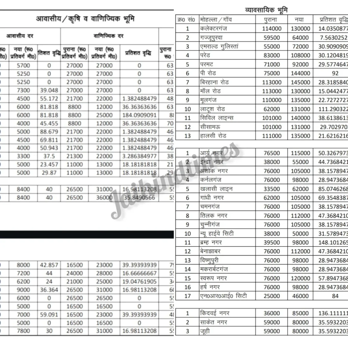 Kanpur Circle Rate 2025