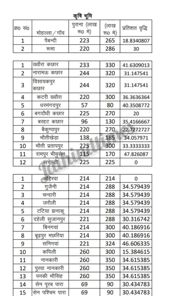 Kanpur Circle Rate 2025