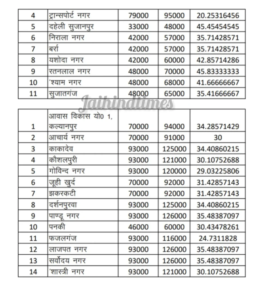 Kanpur Circle Rate 2025