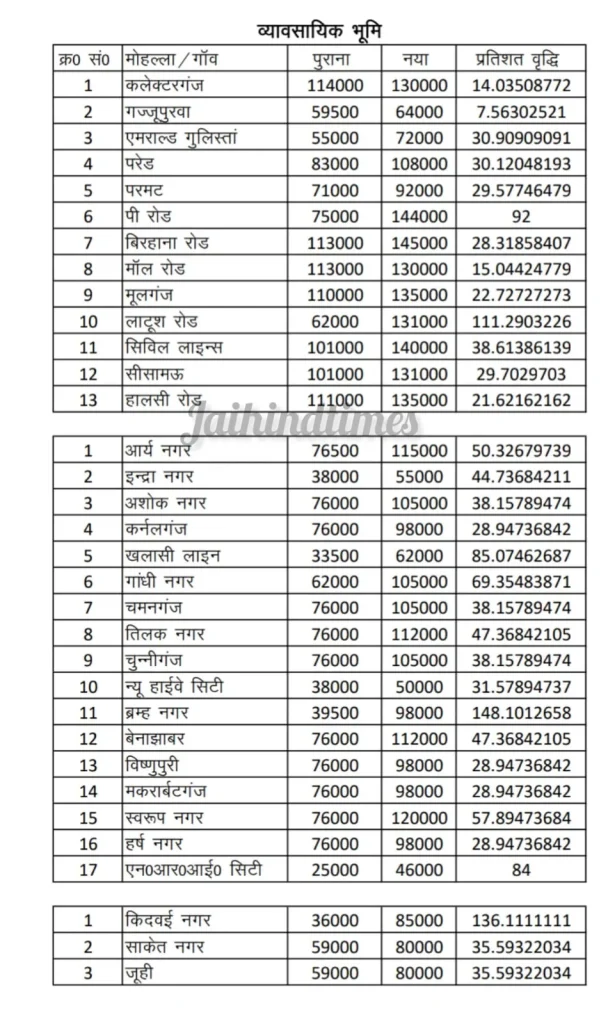 Kanpur Circle Rate 2025