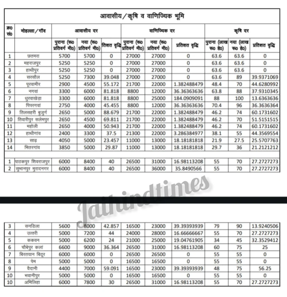 Kanpur Circle Rate 2025
