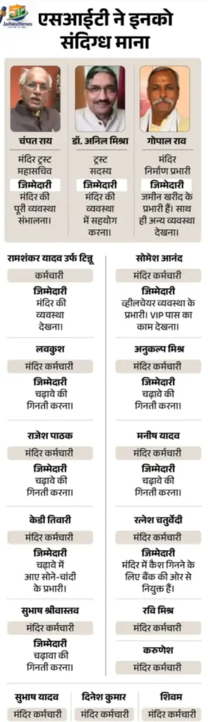 Ram Mandir Donation Probe
