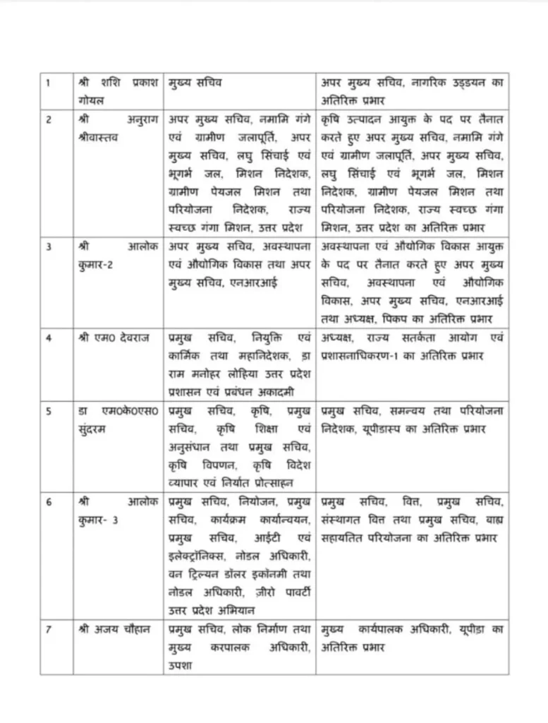 UP IAS officers Transfers